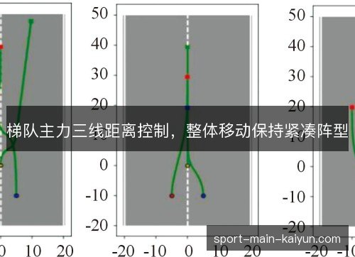 梯队主力三线距离控制，整体移动保持紧凑阵型